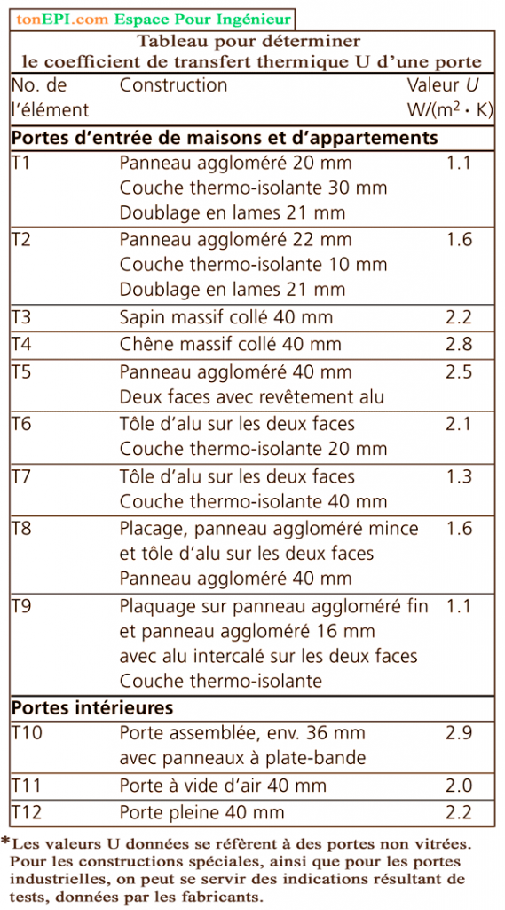 Tableau pour déterminer le coefficient de transfert thermique U d'une porte | tonepi.com