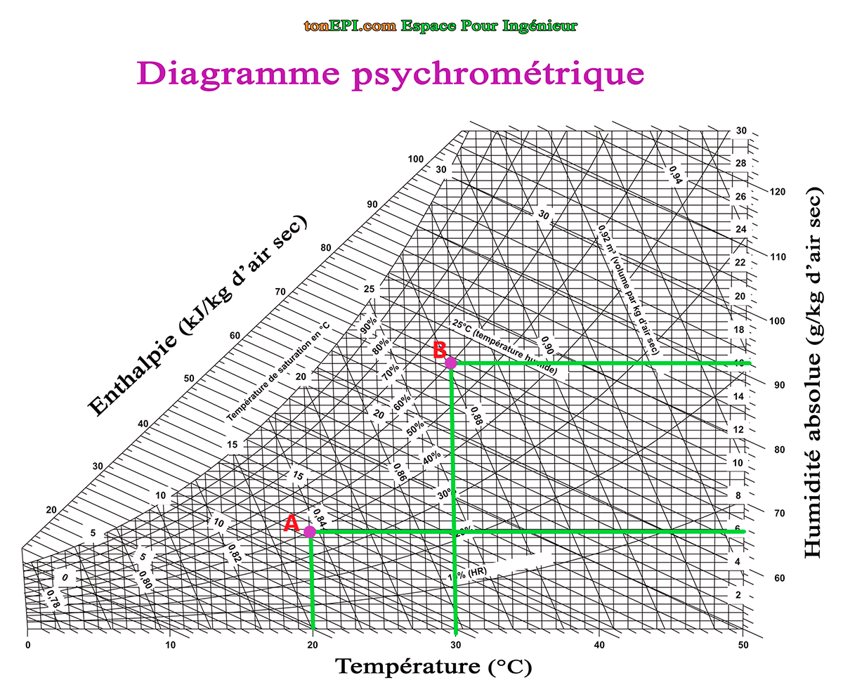 L humidit Absolue De L air Diagramme Psychrom trique Tonepi L humidit Absolue De L air Diagramme Psychrom trique Tonepi